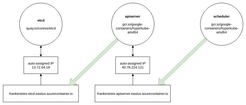 Frankenetes component communication