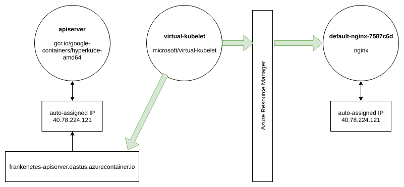How virtual-kubelet creates pods