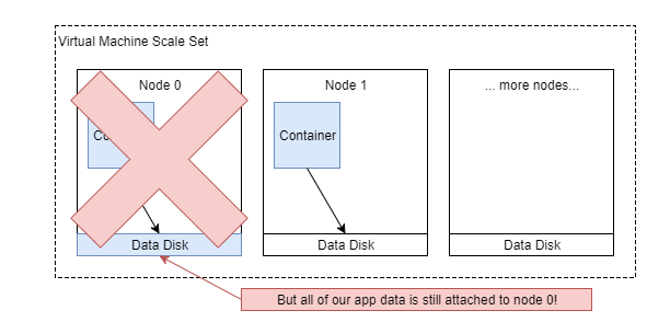 Data disks attached to VMSS - failure