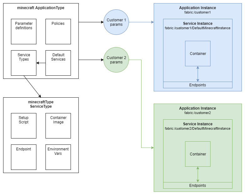 Service Fabric application types and instances