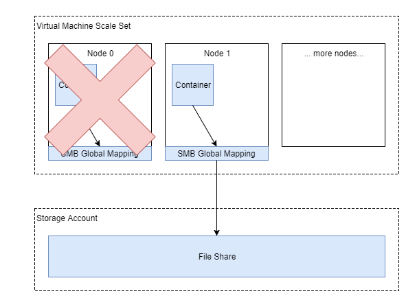 SMB Global Mapping - failure