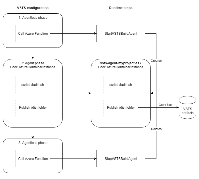 Overview of on-demand build agents