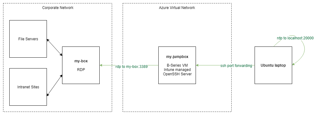 Abusing SSH tunnels for fun and profit